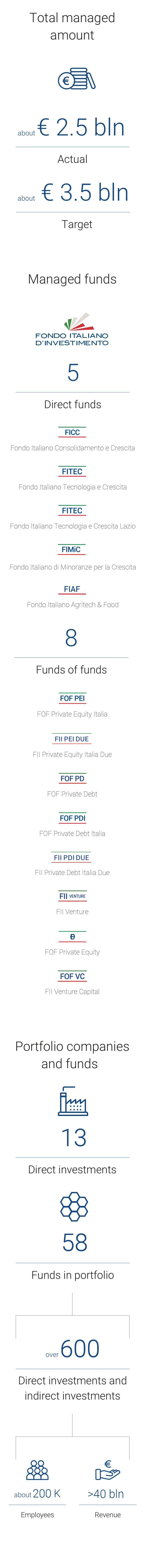 Fondo Italiano d’Investimento tools 