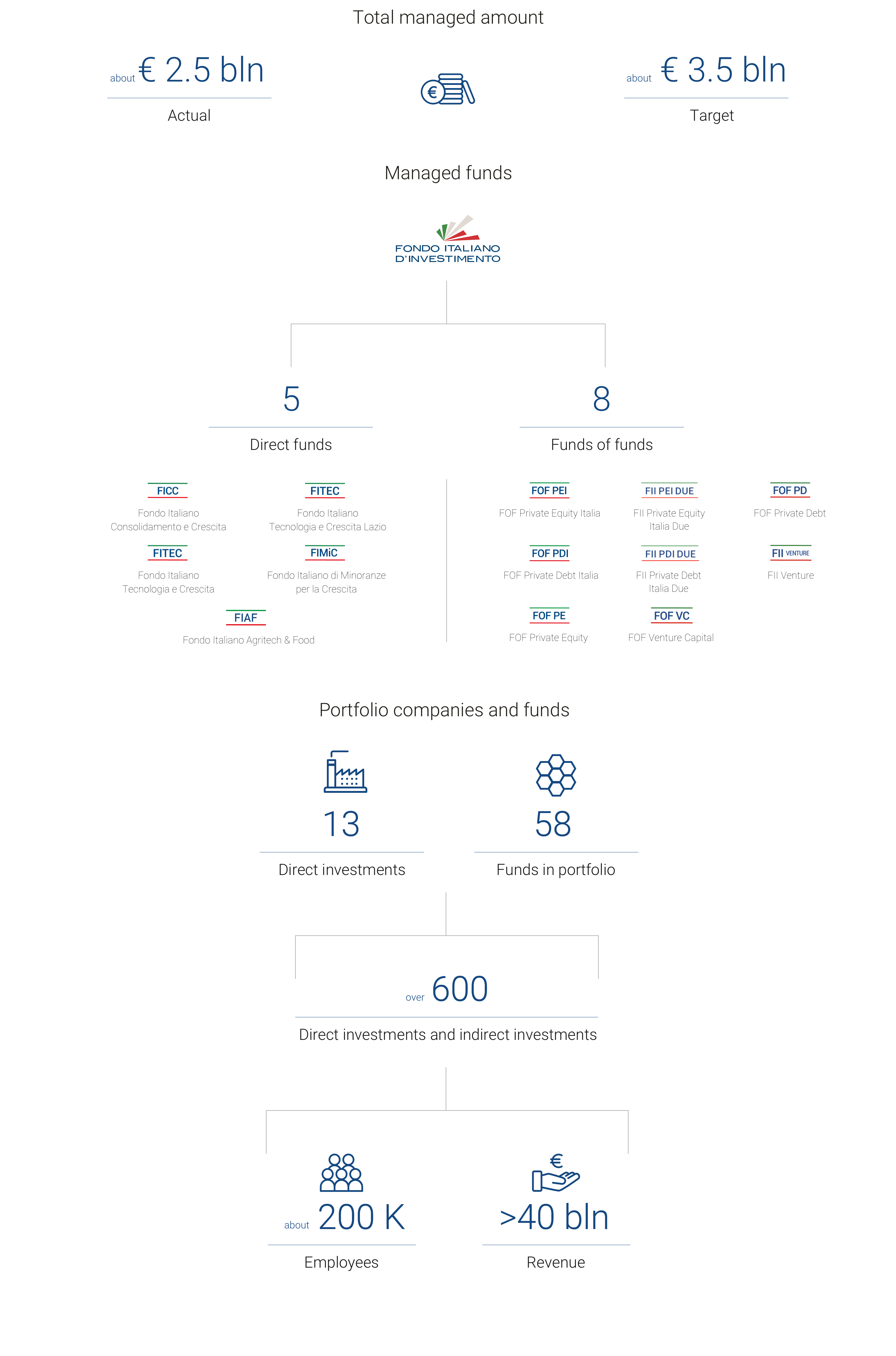 Fondo Italiano d’Investimento tools Fondo Italiano d’Investimento tools