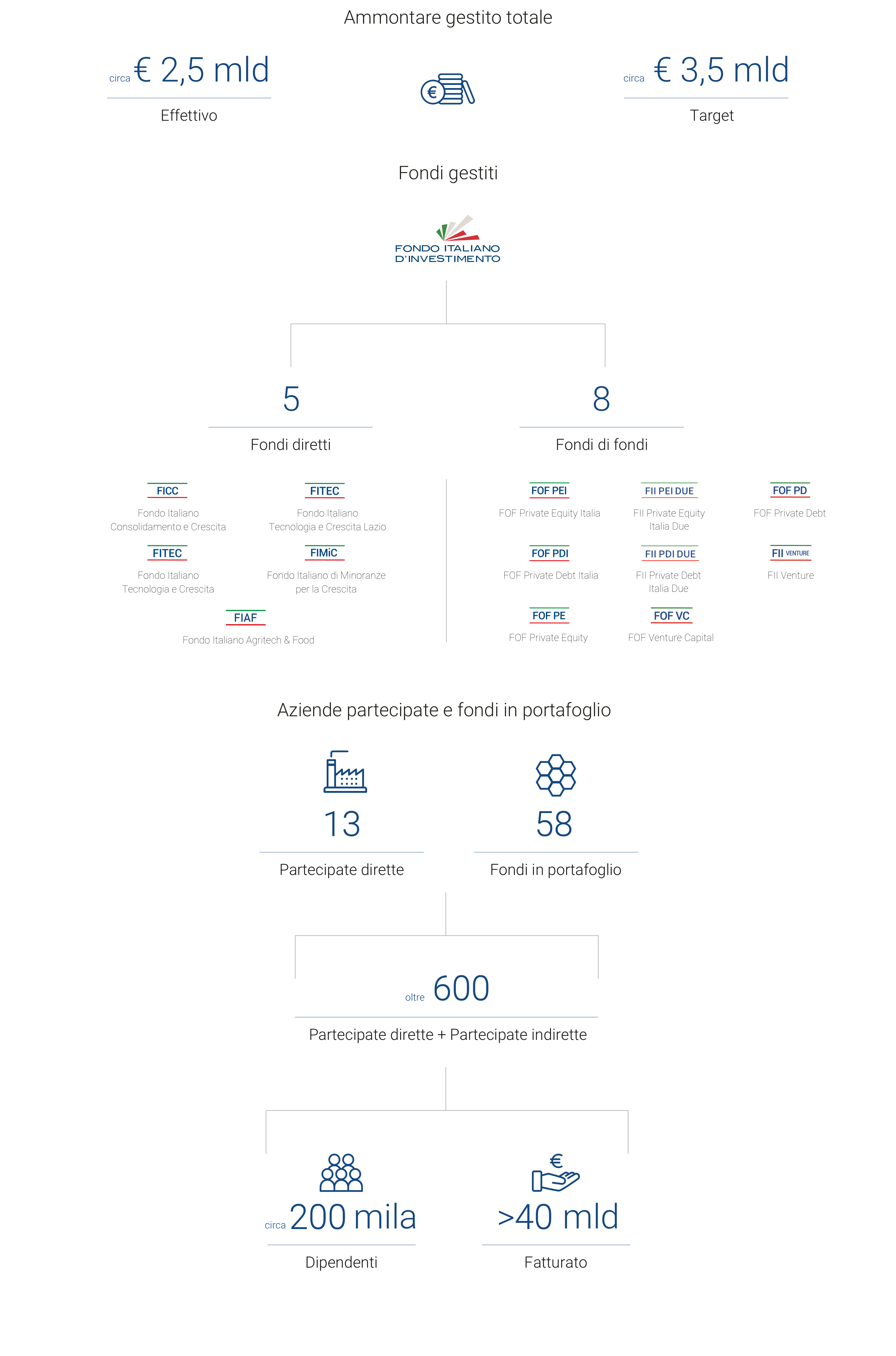 Gli strumenti di Fondo Italiano d’Investimento Gli strumenti di Fondo Italiano d’Investimento