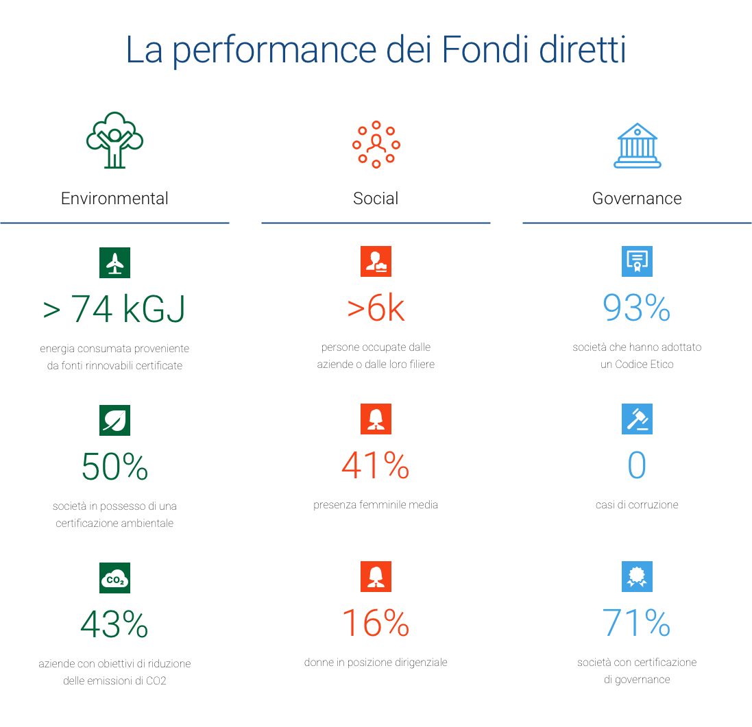 La performance dei Fondi diretti