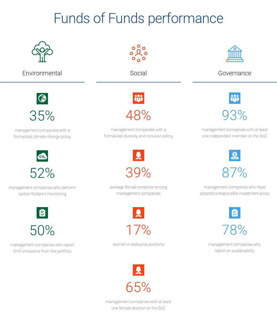 Funds of Funds performance