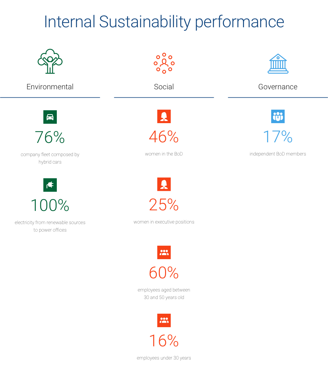 Internal Sustainability performance