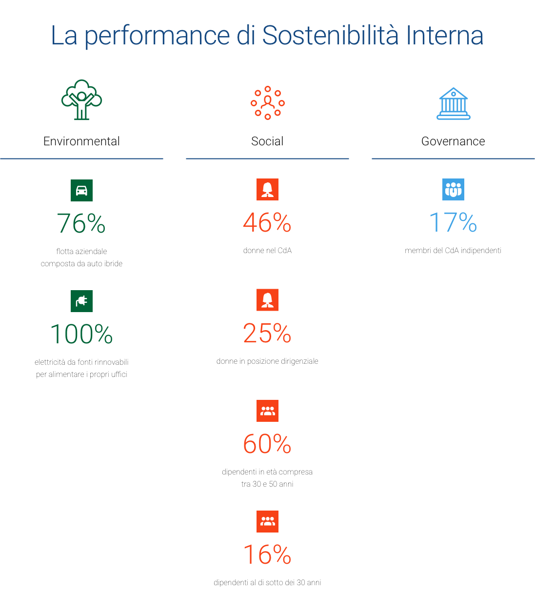 La performance di sostenibilità interna