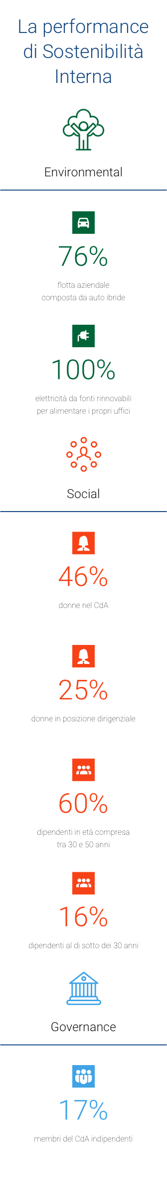 La performance di sostenibilità interna