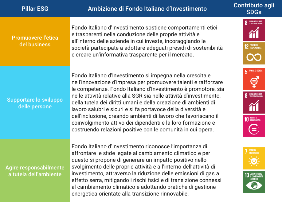 Ambizioni di Fondo Italiano d'Investimento